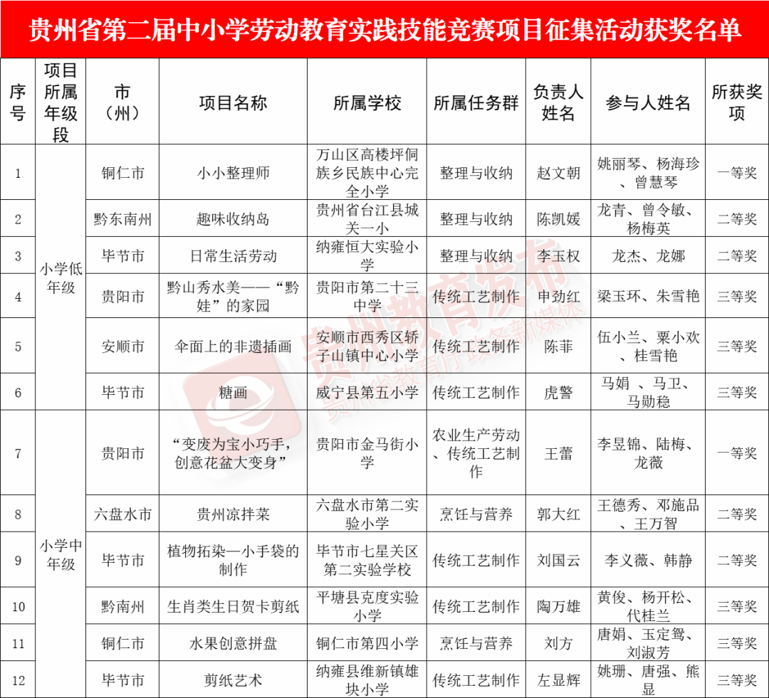 喜报 | 皇冠hg8868新版注册首页电气皇冠hg8868新版注册首页“安全电匠小能手挑战赛”项目在贵州省第二届中小学劳动教育实践技能竞赛项目征集评选活动中荣获二等奖